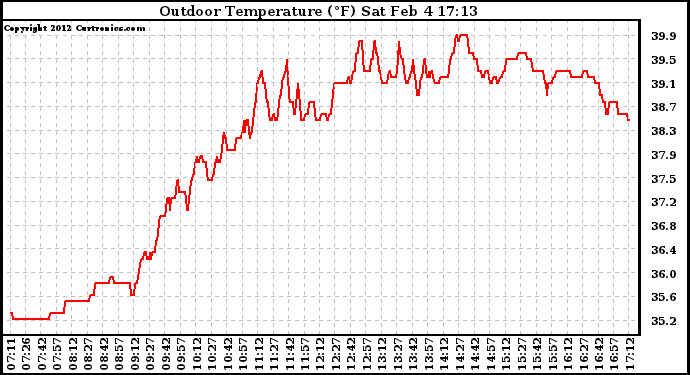 Solar PV/Inverter Performance Outdoor Temperature