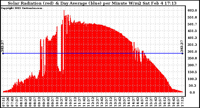 Solar PV/Inverter Performance Solar Radiation & Day Average per Minute