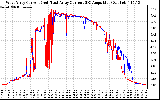 Solar PV/Inverter Performance Photovoltaic Panel Current Output