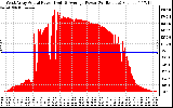 Solar PV/Inverter Performance West Array Actual & Average Power Output