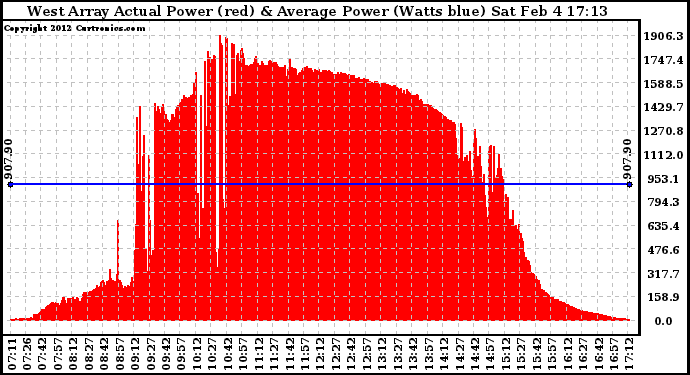 Solar PV/Inverter Performance West Array Actual & Average Power Output