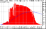 Solar PV/Inverter Performance West Array Actual & Running Average Power Output