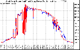 Solar PV/Inverter Performance Photovoltaic Panel Power Output