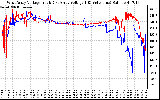 Solar PV/Inverter Performance Photovoltaic Panel Voltage Output