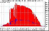 Solar PV/Inverter Performance East Array Power Output & Solar Radiation