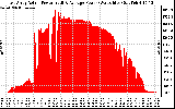 Solar PV/Inverter Performance East Array Actual & Average Power Output