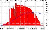 Solar PV/Inverter Performance East Array Actual & Running Average Power Output