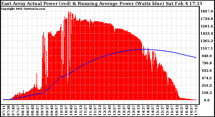 Solar PV/Inverter Performance East Array Actual & Running Average Power Output