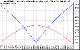 Solar PV/Inverter Performance Sun Altitude Angle & Azimuth Angle