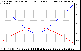 Solar PV/Inverter Performance Sun Altitude Angle & Sun Incidence Angle on PV Panels