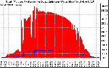 Solar PV/Inverter Performance Total PV Panel Power Output & Solar Radiation