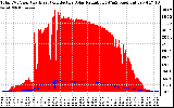 Solar PV/Inverter Performance Total PV Panel Power Output & Effective Solar Radiation