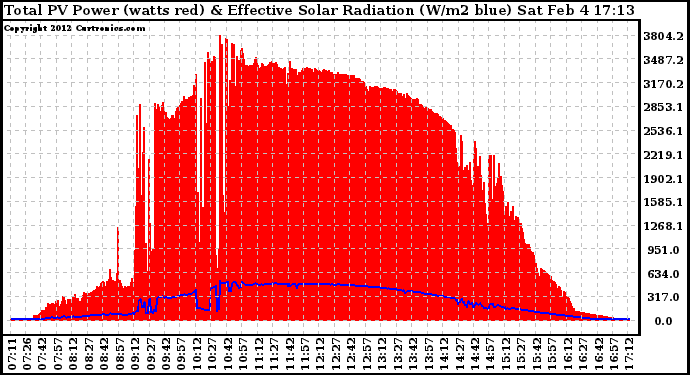 Solar PV/Inverter Performance Total PV Panel Power Output & Effective Solar Radiation