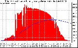 Solar PV/Inverter Performance Total PV Panel & Running Average Power Output