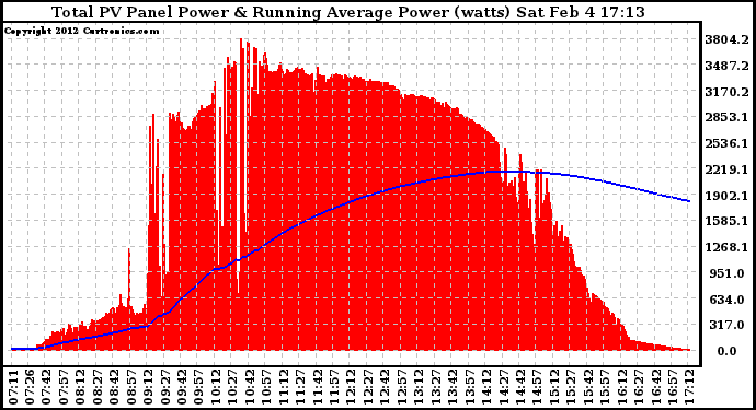 Solar PV/Inverter Performance Total PV Panel & Running Average Power Output