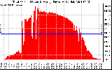 Solar PV/Inverter Performance Total PV Panel Power Output