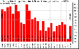 Solar PV/Inverter Performance Weekly Solar Energy Production