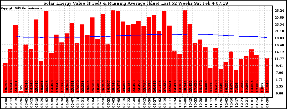 Solar PV/Inverter Performance Weekly Solar Energy Production Value Running Average Last 52 Weeks