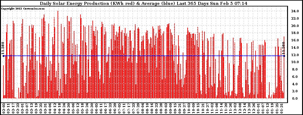 Solar PV/Inverter Performance Daily Solar Energy Production Last 365 Days