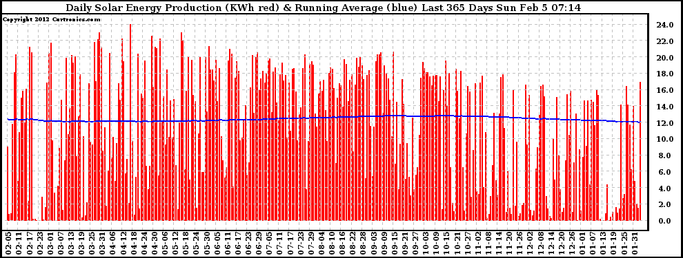 Solar PV/Inverter Performance Daily Solar Energy Production Running Average Last 365 Days