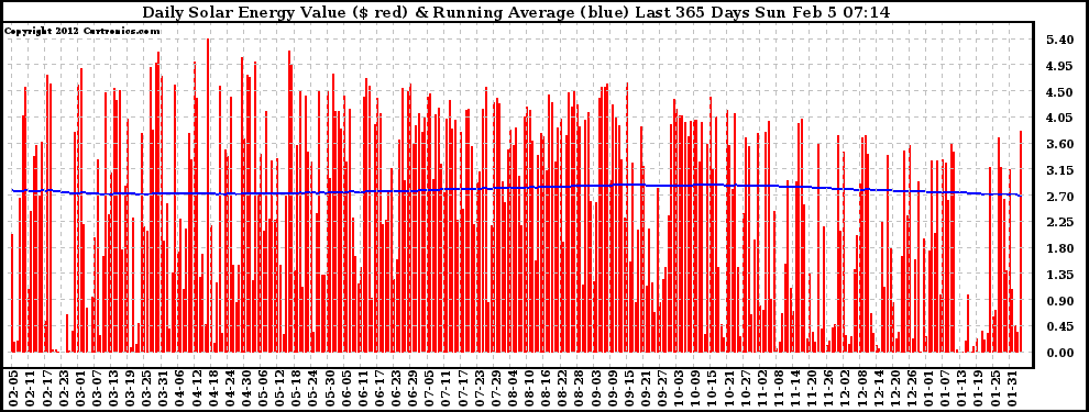 Solar PV/Inverter Performance Daily Solar Energy Production Value Running Average Last 365 Days