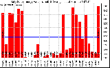 Solar PV/Inverter Performance Daily Solar Energy Production Value