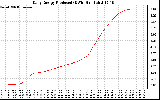 Solar PV/Inverter Performance Daily Energy Production