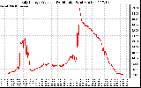 Solar PV/Inverter Performance Daily Energy Production Per Minute