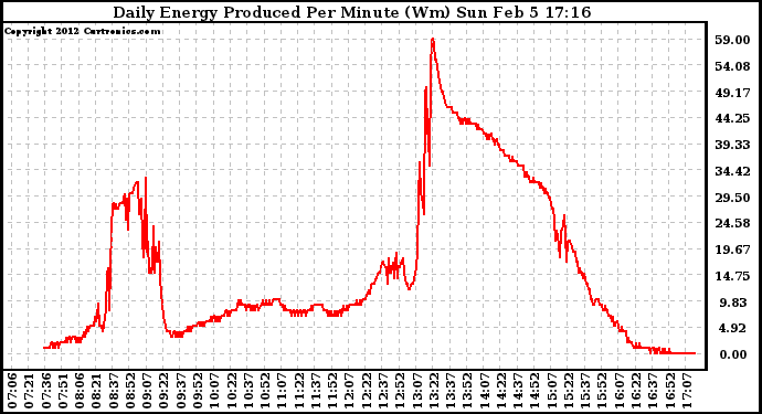 Solar PV/Inverter Performance Daily Energy Production Per Minute
