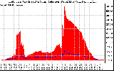 Solar PV/Inverter Performance Grid Power & Solar Radiation