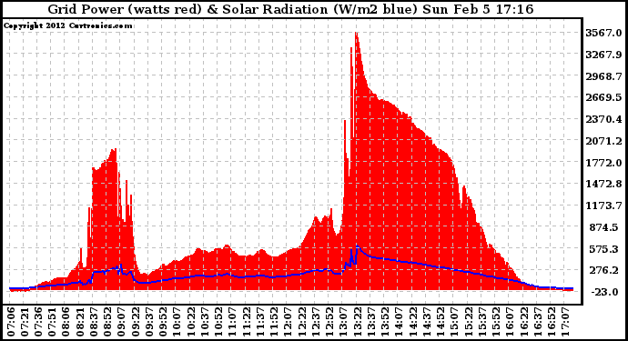 Solar PV/Inverter Performance Grid Power & Solar Radiation