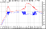 Solar PV/Inverter Performance Inverter Operating Temperature