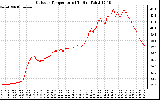 Solar PV/Inverter Performance Outdoor Temperature