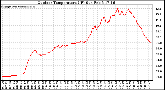 Solar PV/Inverter Performance Outdoor Temperature