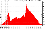 Solar PV/Inverter Performance Solar Radiation & Day Average per Minute