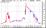 Solar PV/Inverter Performance Photovoltaic Panel Current Output