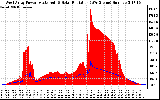 Solar PV/Inverter Performance West Array Power Output & Solar Radiation