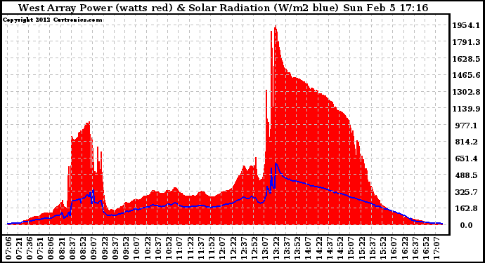 Solar PV/Inverter Performance West Array Power Output & Solar Radiation