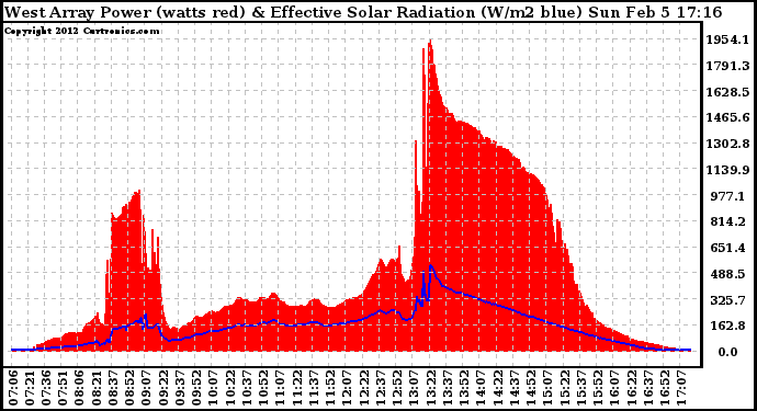 Solar PV/Inverter Performance West Array Power Output & Effective Solar Radiation