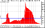 Solar PV/Inverter Performance West Array Actual & Average Power Output