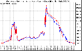 Solar PV/Inverter Performance Photovoltaic Panel Power Output