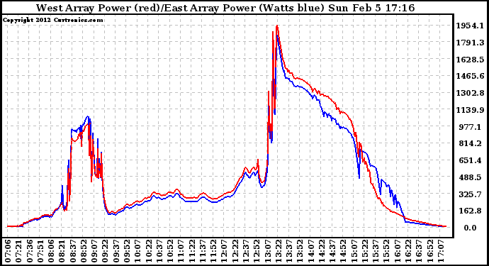 Solar PV/Inverter Performance Photovoltaic Panel Power Output