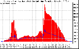 Solar PV/Inverter Performance East Array Power Output & Solar Radiation