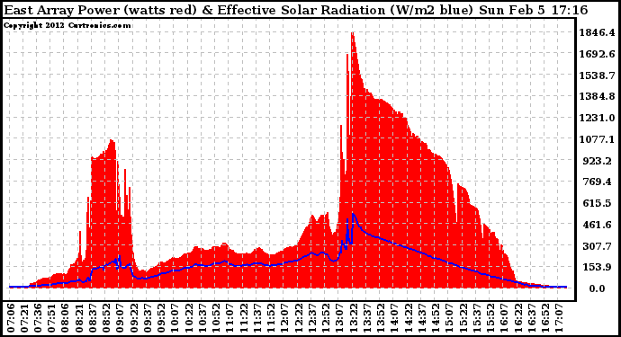 Solar PV/Inverter Performance East Array Power Output & Effective Solar Radiation