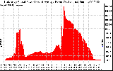 Solar PV/Inverter Performance East Array Actual & Average Power Output