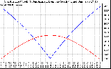 Solar PV/Inverter Performance Sun Altitude Angle & Azimuth Angle