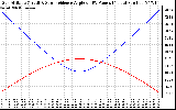 Solar PV/Inverter Performance Sun Altitude Angle & Sun Incidence Angle on PV Panels