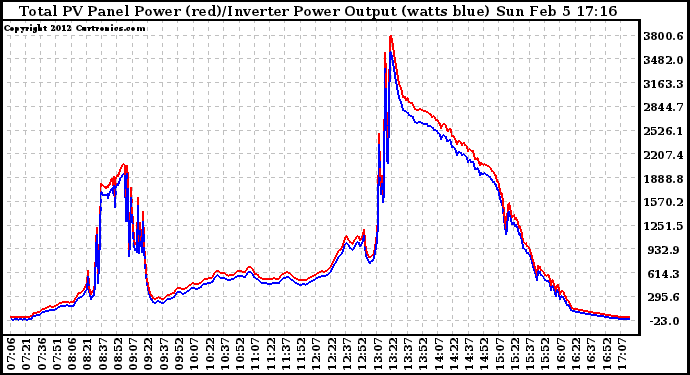 Solar PV/Inverter Performance PV Panel Power Output & Inverter Power Output