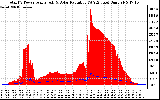 Solar PV/Inverter Performance Total PV Panel Power Output & Solar Radiation