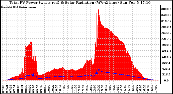 Solar PV/Inverter Performance Total PV Panel Power Output & Solar Radiation